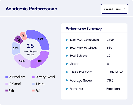 Student Academic Performance